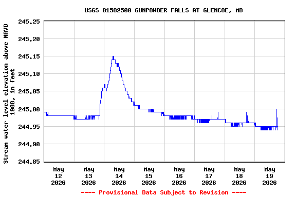 Graph of  Stream water level elevation above NAVD 1988, in feet