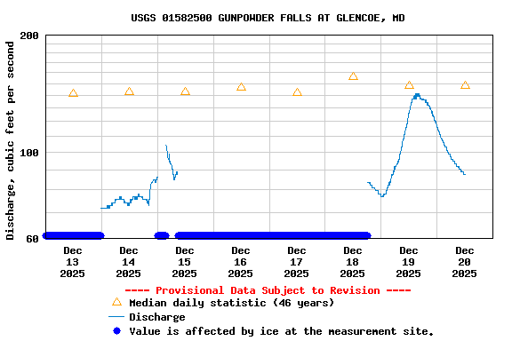 Graph of  Discharge, cubic feet per second