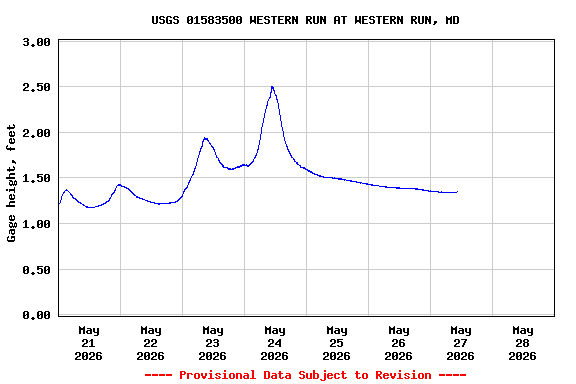 Graph of  Gage height, feet