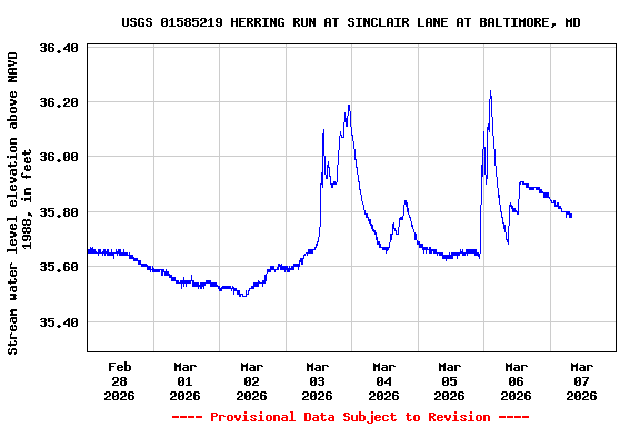 Graph of  Stream water level elevation above NAVD 1988, in feet