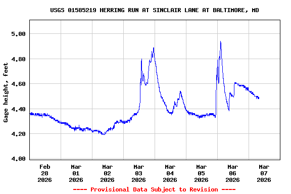 Graph of  Gage height, feet