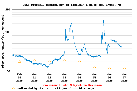 Graph of  Discharge, cubic feet per second