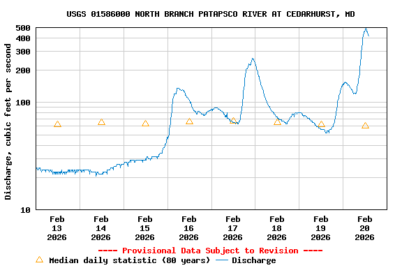Graph of  Discharge, cubic feet per second