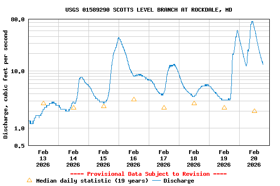 Graph of  Discharge, cubic feet per second