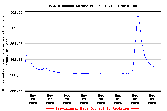 Graph of  Stream water level elevation above NAVD 1988, in feet