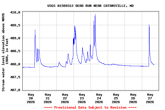 Graph of  Stream water level elevation above NAVD 1988, in feet