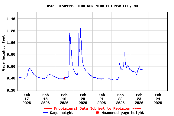 Graph of  Gage height, feet
