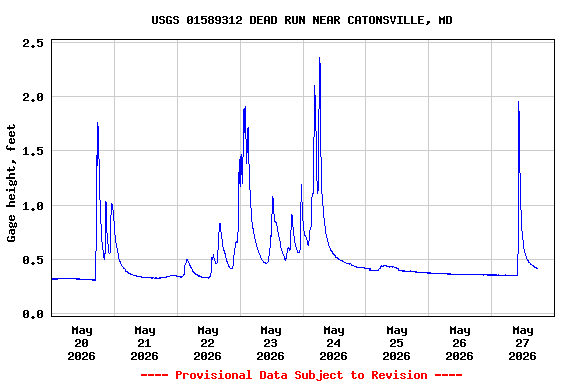 Graph of  Gage height, feet