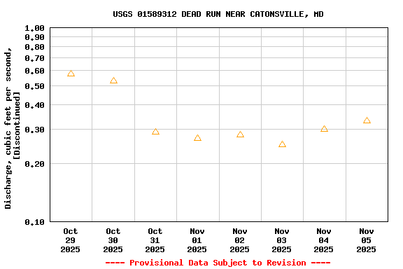 Graph of  Discharge, cubic feet per second, [Discontinued]