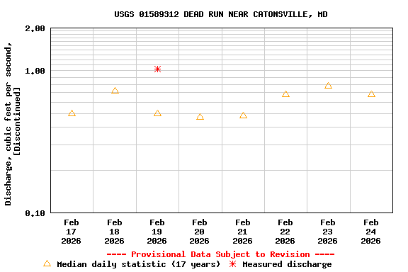 Graph of  Discharge, cubic feet per second, [Discontinued]