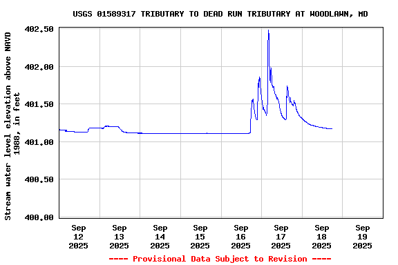 Graph of  Stream water level elevation above NAVD 1988, in feet
