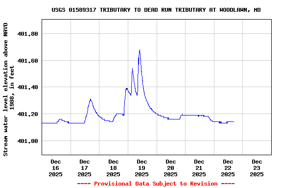 Graph of  Stream water level elevation above NAVD 1988, in feet