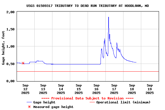 Graph of  Gage height, feet