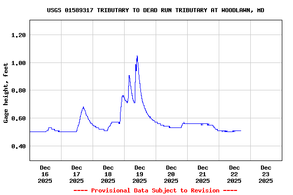 Graph of  Gage height, feet
