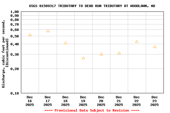 Graph of  Discharge, cubic feet per second, [Discontinued]