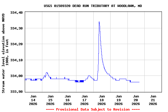 Graph of  Stream water level elevation above NAVD 1988, in feet