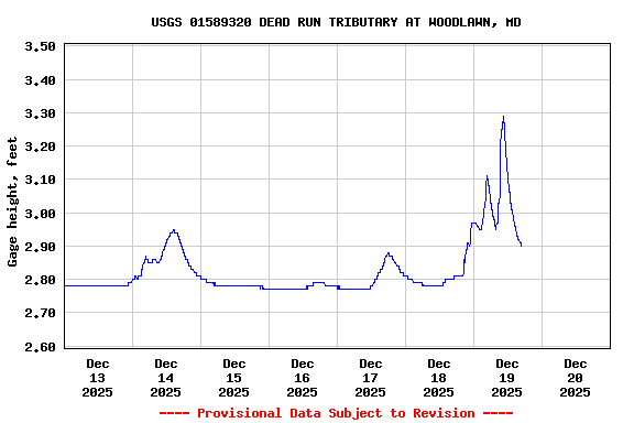Graph of  Gage height, feet