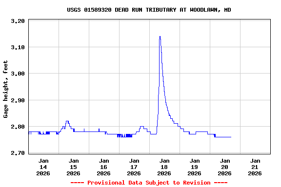 Graph of  Gage height, feet