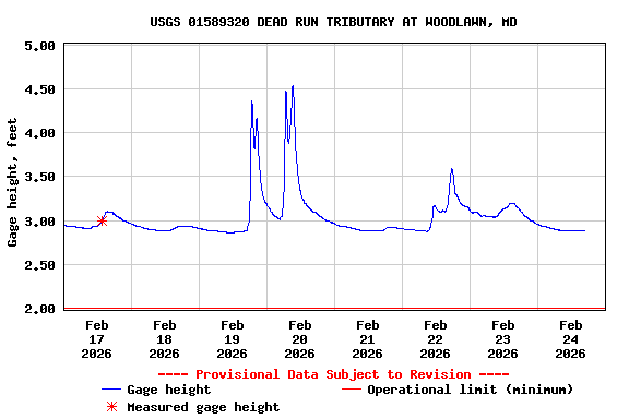 Graph of  Gage height, feet