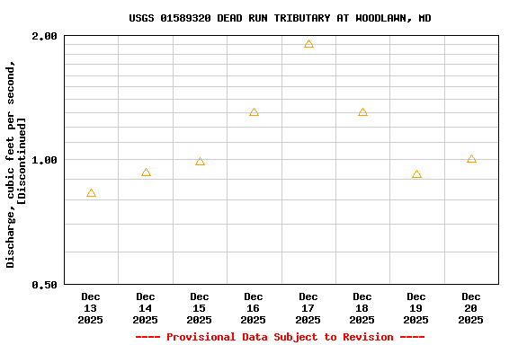 Graph of  Discharge, cubic feet per second, [Discontinued]