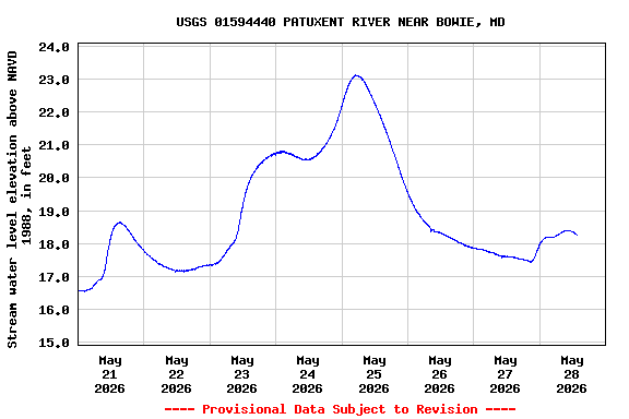 Graph of  Stream water level elevation above NAVD 1988, in feet
