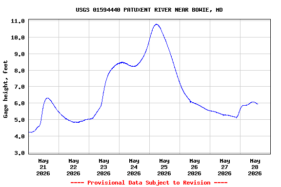 Graph of  Gage height, feet