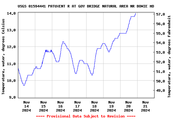 Graph of  Temperature, water, degrees Celsius