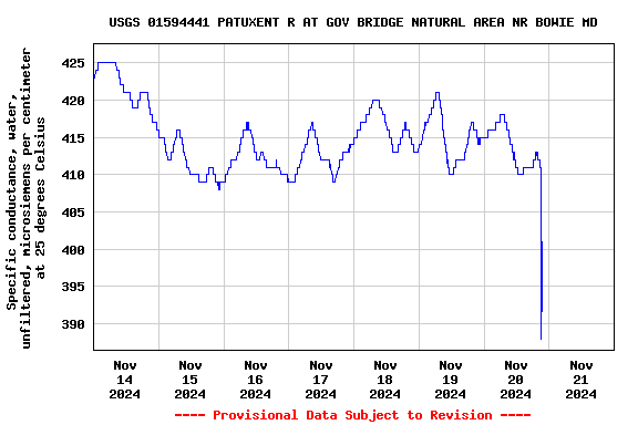 Graph of  Specific conductance, water, unfiltered, microsiemens per centimeter at 25 degrees Celsius