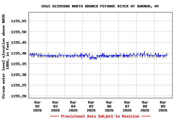 Graph of  Stream water level elevation above NAVD 1988, in feet