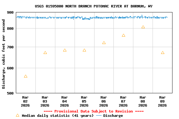 Graph of  Discharge, cubic feet per second
