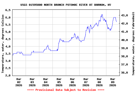 Graph of  Temperature, water, degrees Celsius