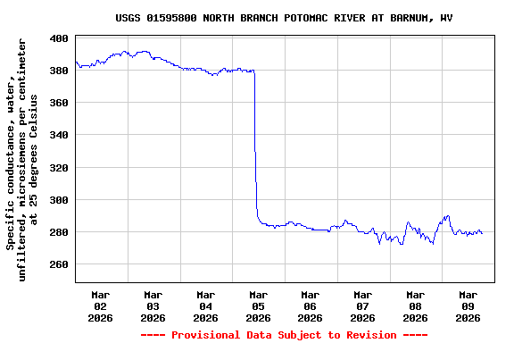 Graph of  Specific conductance, water, unfiltered, microsiemens per centimeter at 25 degrees Celsius