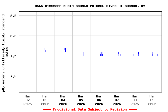 Graph of  pH, water, unfiltered, field, standard units