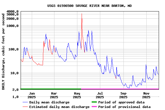 Graph of DAILY Discharge, cubic feet per second