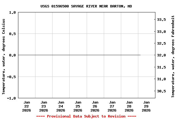 Graph of  Temperature, water, degrees Celsius