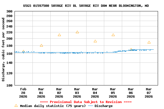Graph of  Discharge, cubic feet per second