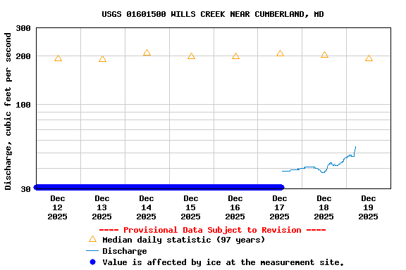 Graph of  Discharge, cubic feet per second