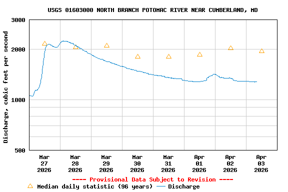 Graph of  Discharge, cubic feet per second