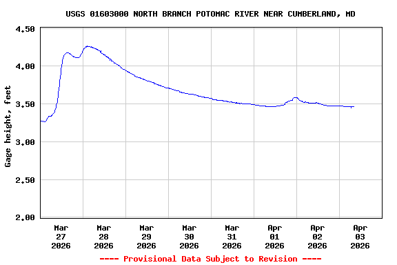 Graph of  Gage height, feet