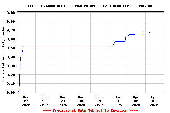 Graph of  Precipitation, total, inches