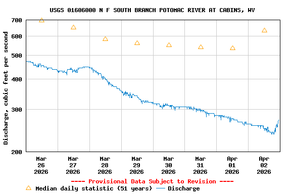 Graph of  Discharge, cubic feet per second