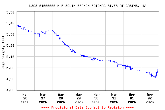 Graph of  Gage height, feet