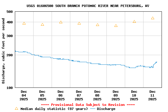 Graph of  Discharge, cubic feet per second