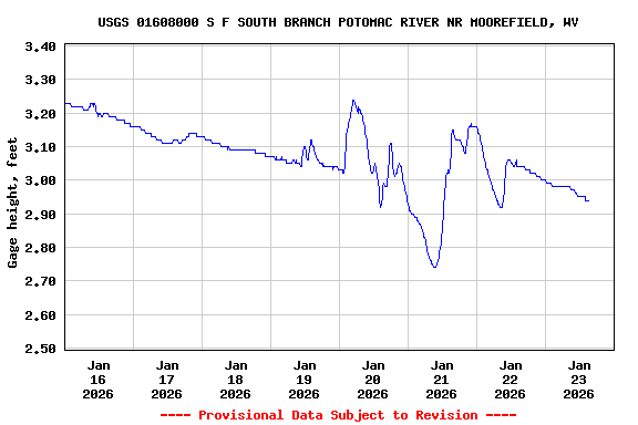 Graph of  Gage height, feet