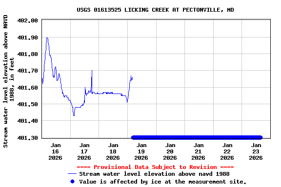 Graph of  Stream water level elevation above NAVD 1988, in feet