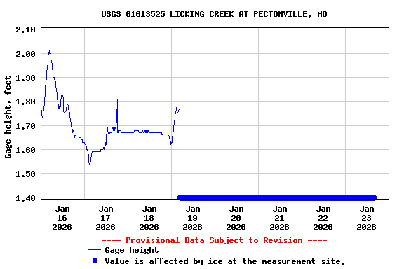 Graph of  Gage height, feet