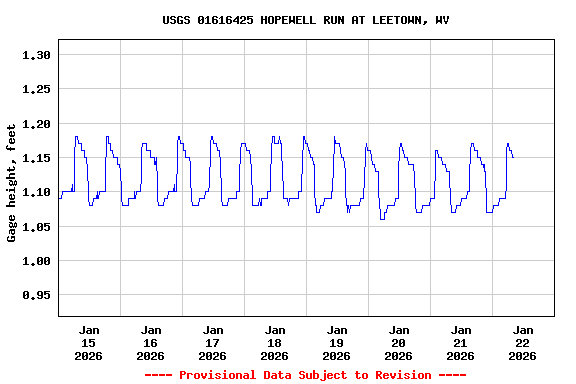 Graph of  Gage height, feet