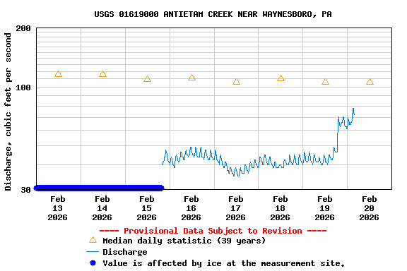 Graph of  Discharge, cubic feet per second