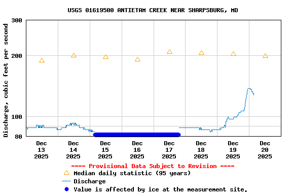 Graph of  Discharge, cubic feet per second