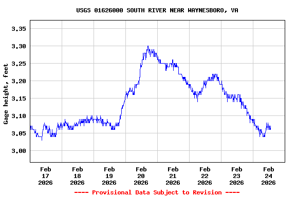 Graph of  Gage height, feet